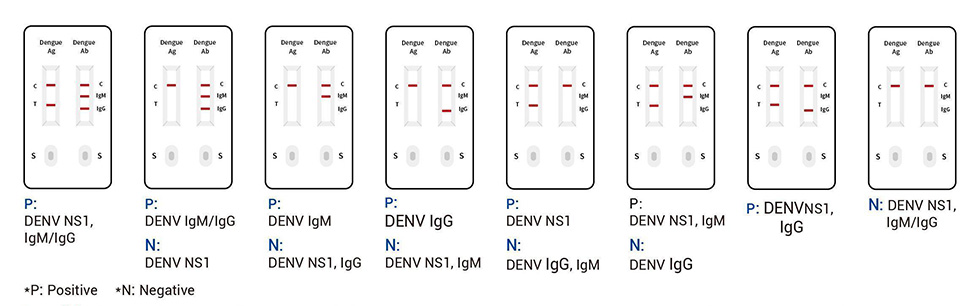 Денге NS1 антиген IgM IgG7