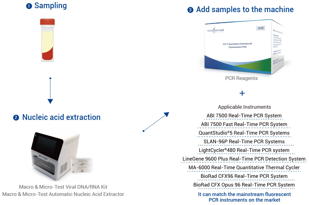 Fluss tax-Xogħol tal-Kit ta' Sejbien Kwantitattiv tal-HIV-1 (PCR bil-Fluworexxenza)