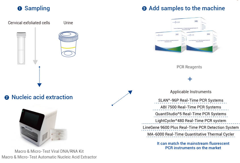 विवरणहरूको लागि किट IFU हेर्नुहोस् समाधान १