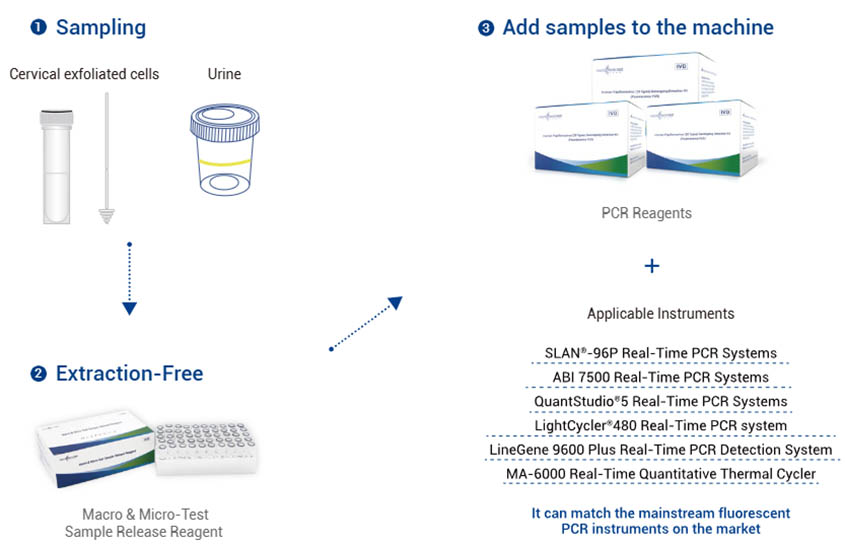 विवरणहरूको लागि किट IFU हेर्नुहोस् समाधान २