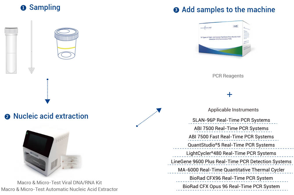 Work flow See the Kit IFU for details Solution 1