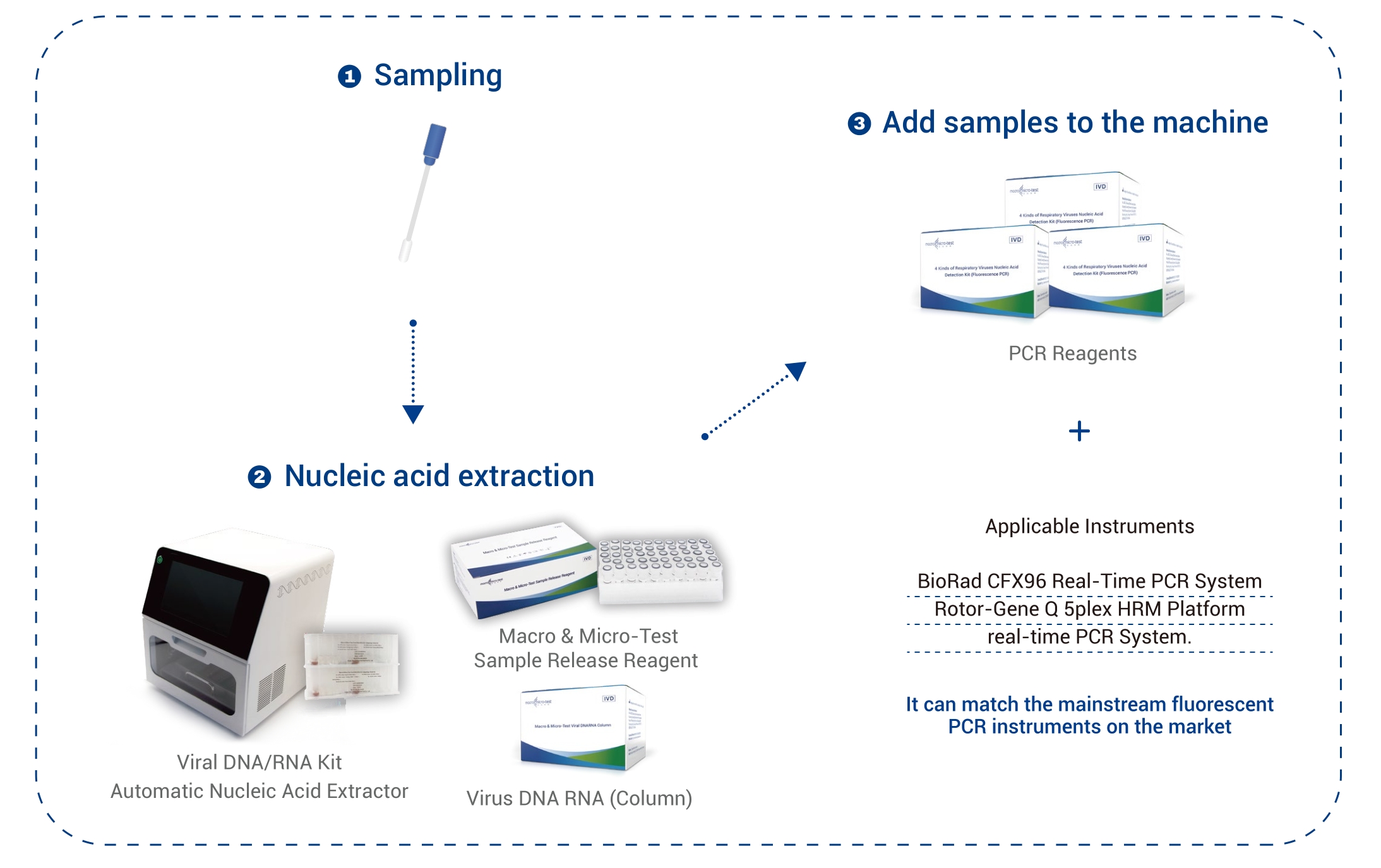 Kit Deteksi Gabungan Patogen Pernafasan (PCR Fluoresensi)