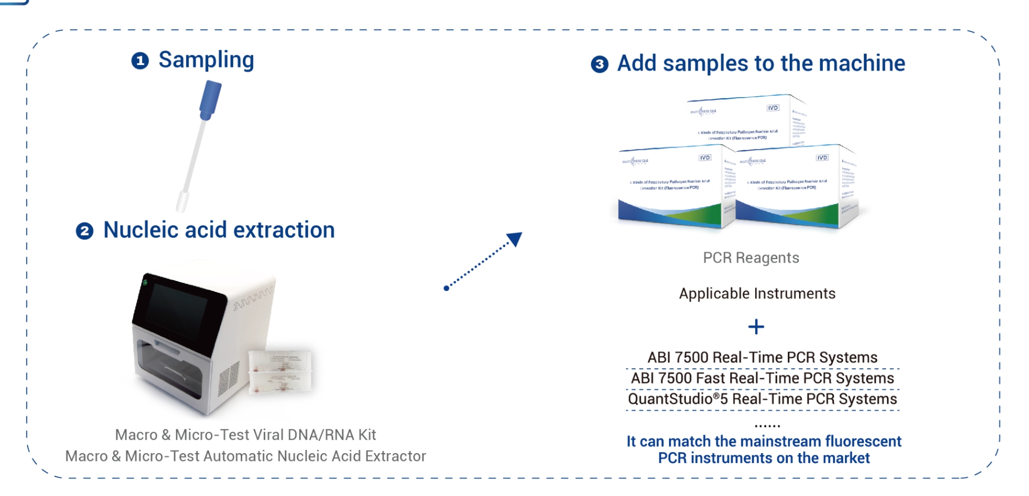 Sis kalite twous deteksyon asid nukleik patojèn respiratwa (PCR fluoresans)