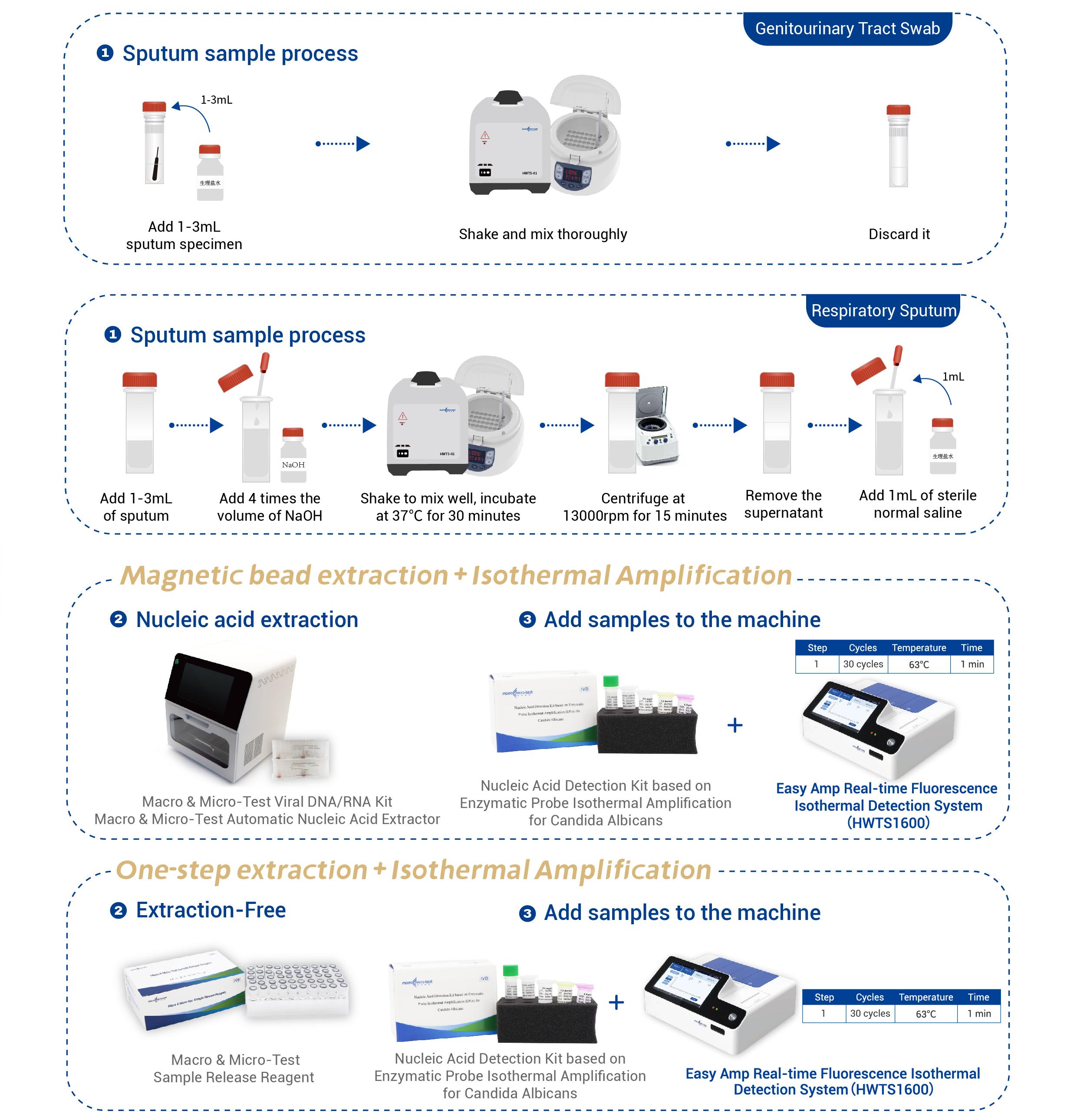 China Nucleic Acid Detection Kit based on Enzymatic Probe Isothermal ...