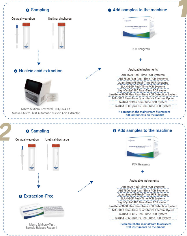 Mycoplasma Hominis Nucleic Acid Detection Kit (Fluorescence PCR)