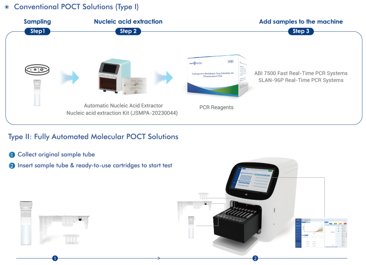 Resistance Gene Detection Kit