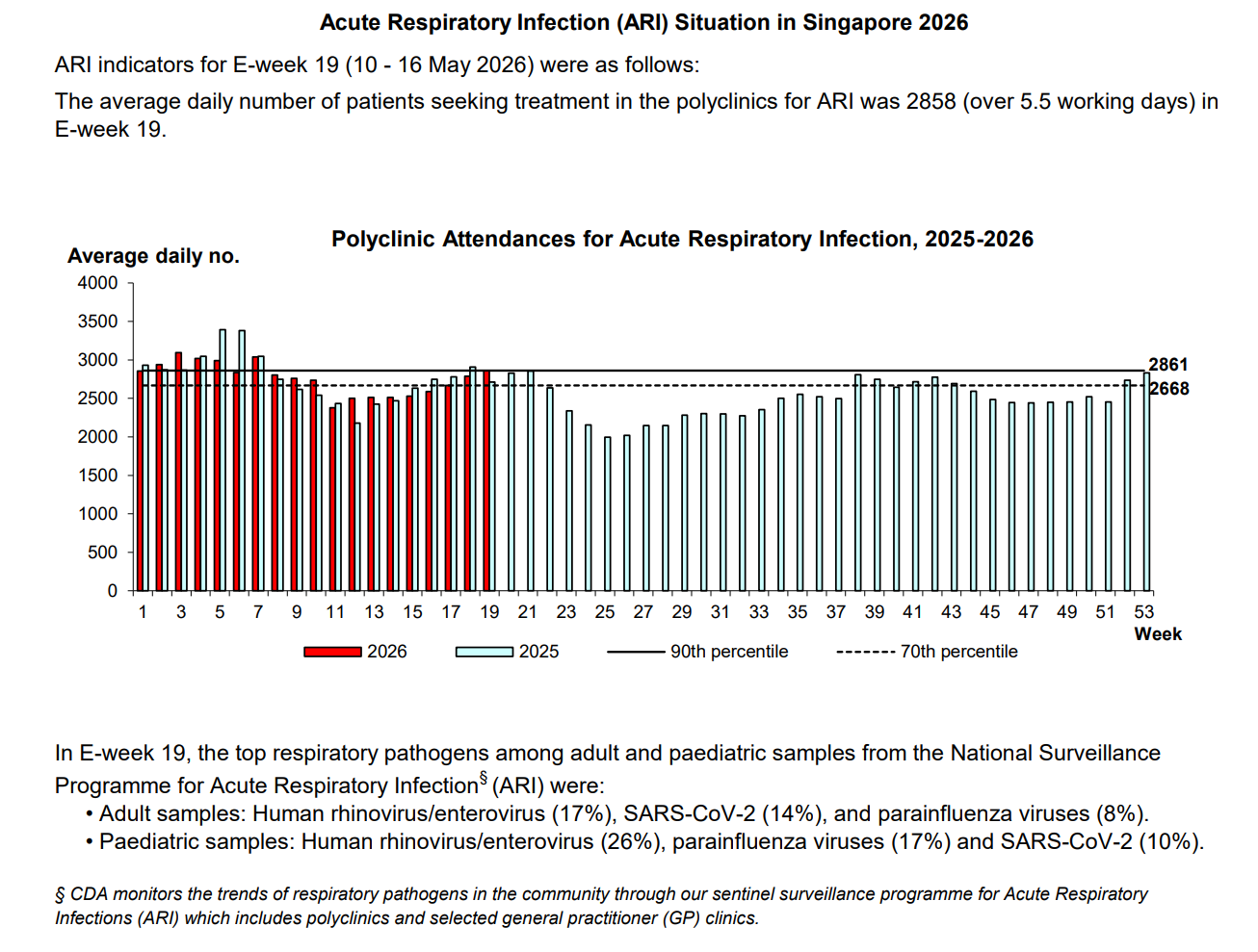 Respiratory Viruses Are Also Spreading