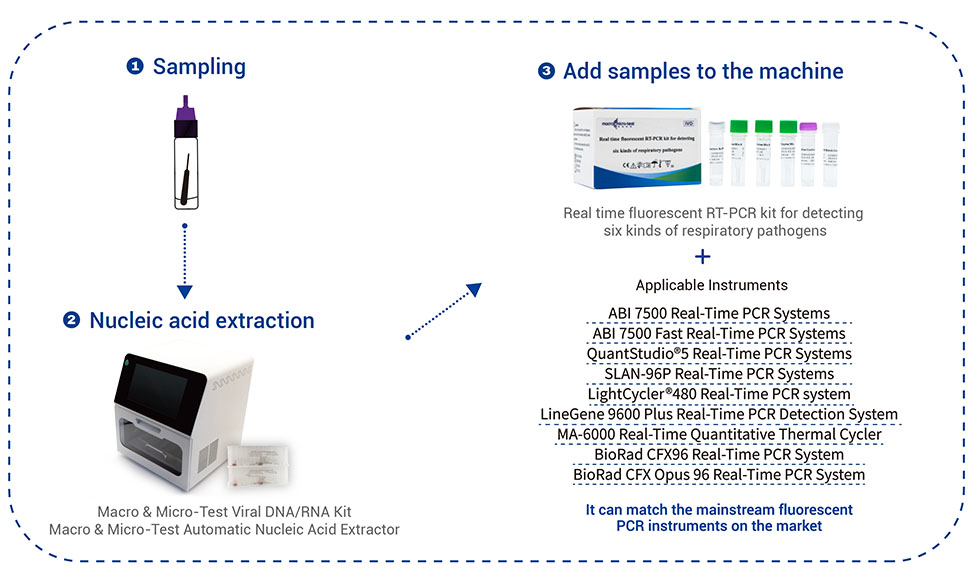 Total PCR Solution